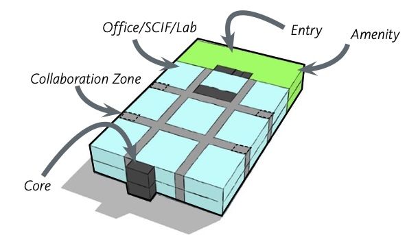 Massing diagram of a rectangular floorplate divided into blocks by collaboration zones, with a core and amenity at one end